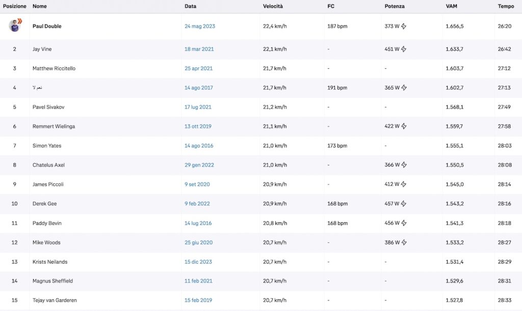 Rocacorba climb chart