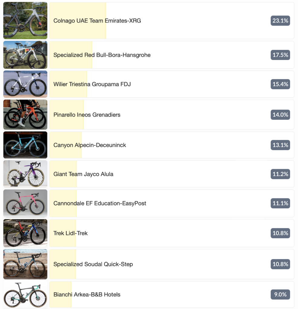 bici più bella