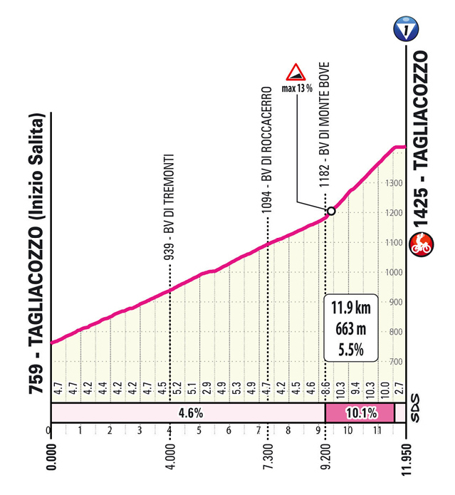 primo arrivo in salita del Giro d’Italia