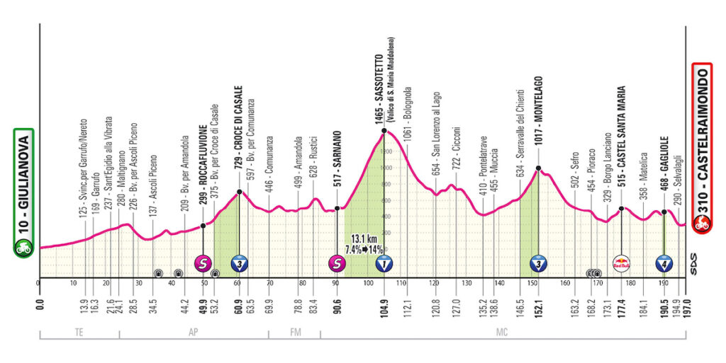 tappa 8 del Giro d’Italia