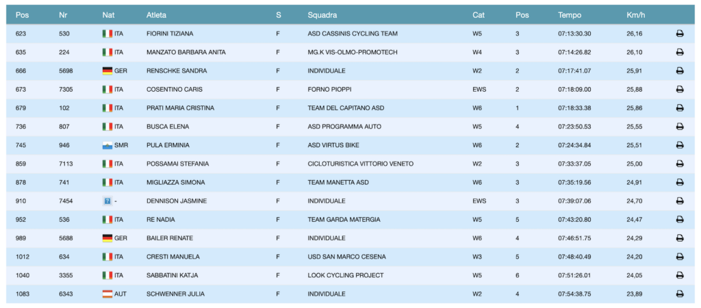 classifiche della Nove Colli 2025