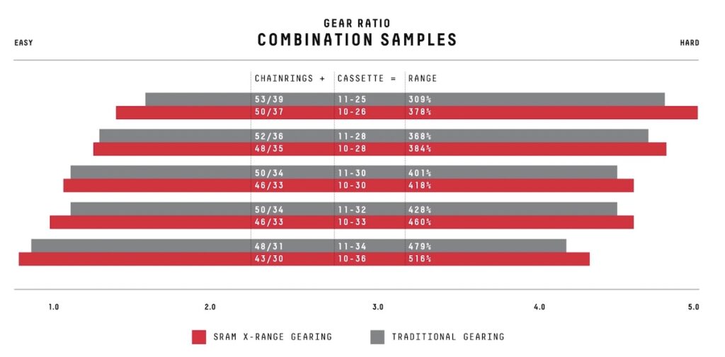 X Range Standard comparison