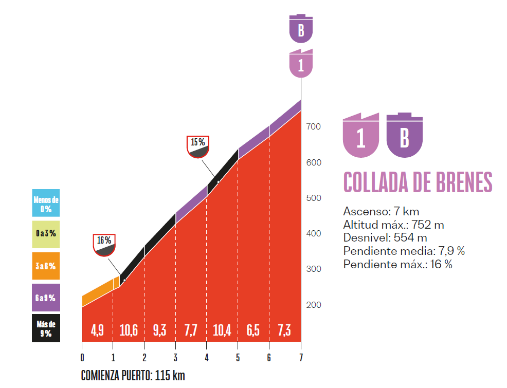 salite della Vuelta 2025