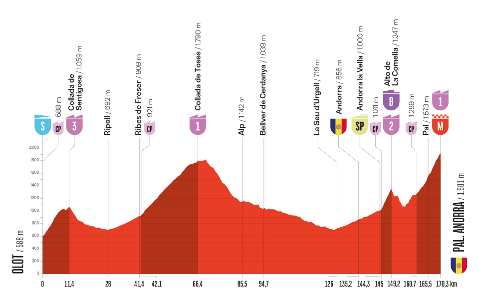 salite della Vuelta 2025