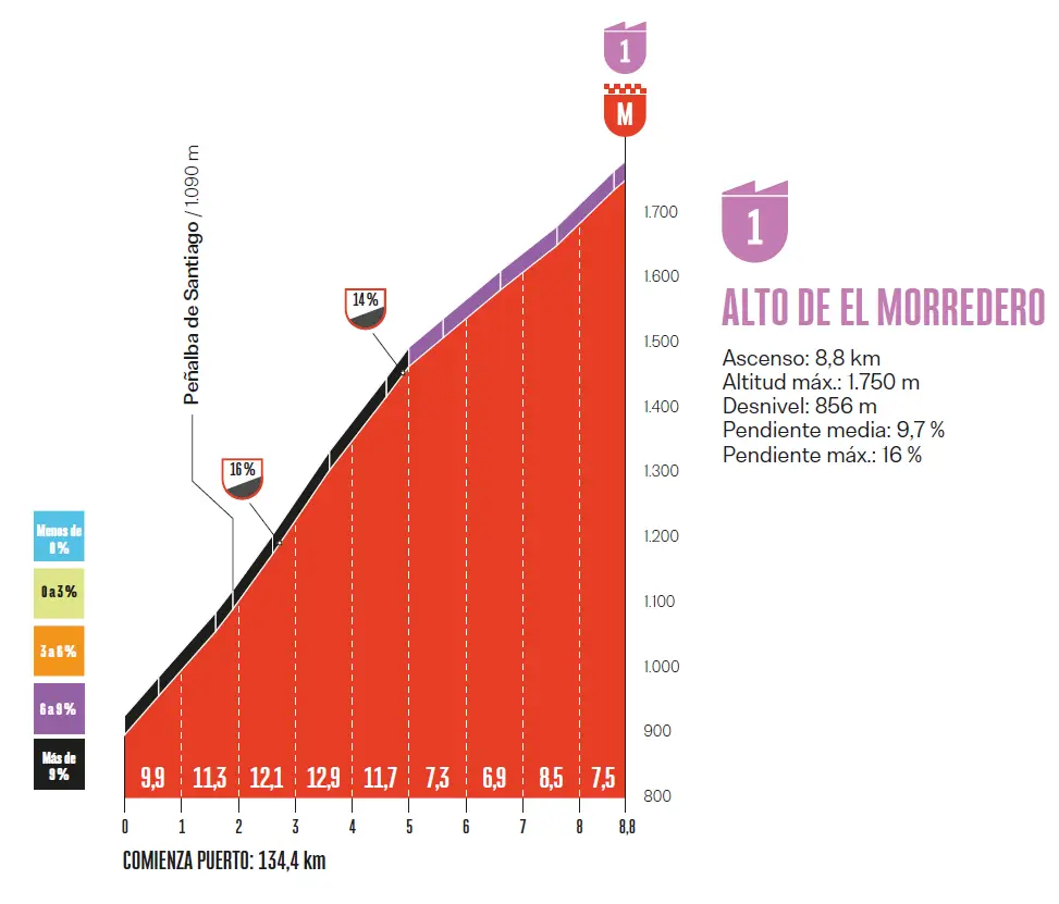 alto de morredero tappa 17