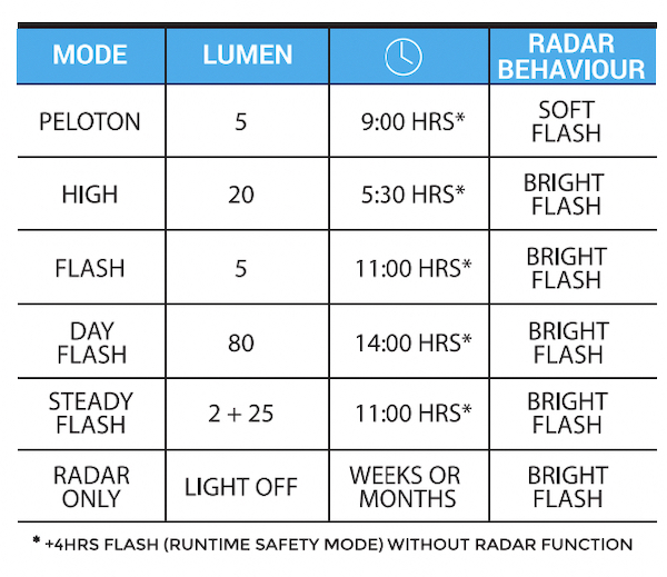 Signal radar BBB function