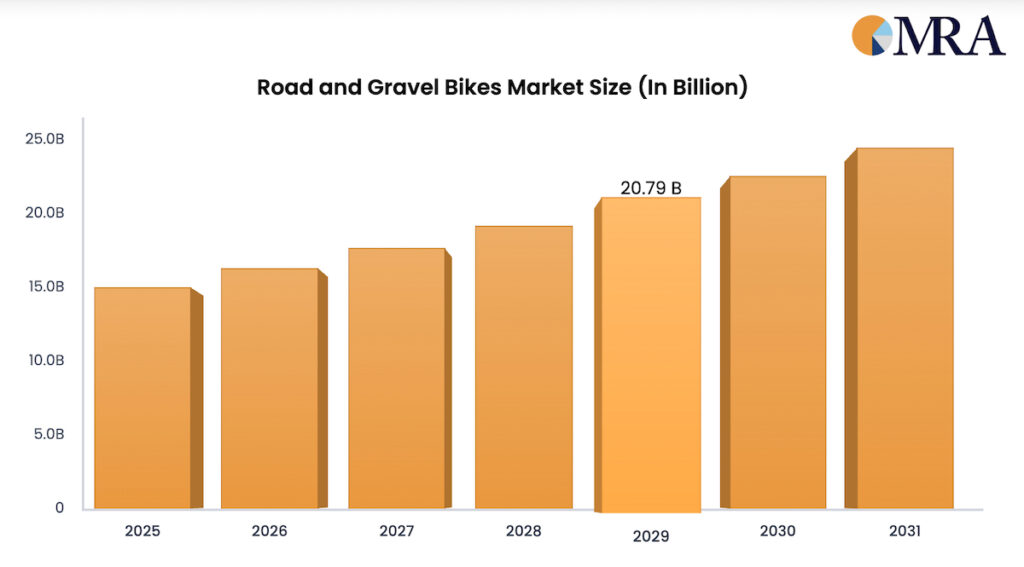 Road e Gravel market 2031