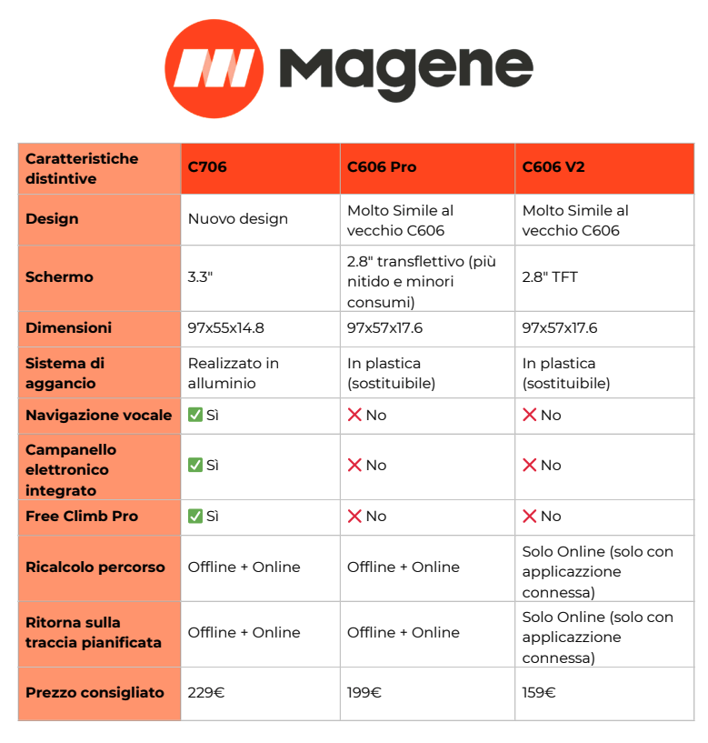 Ciclocomputer Magene