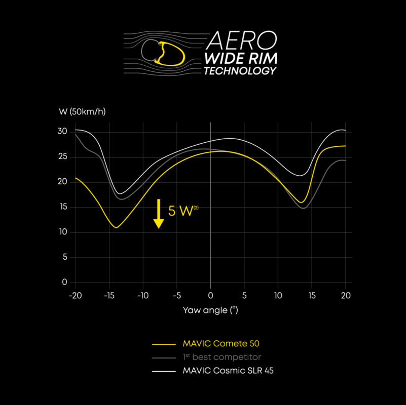 Mavic Comete 50 Graph aero wide rim square 1080x1080 1