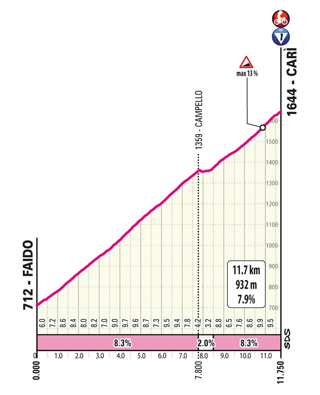 arrivo in salita a Carì