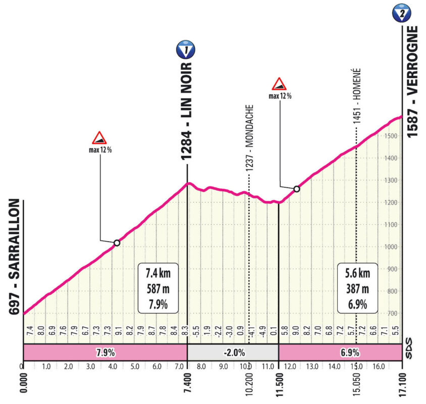 arrivo in salita a Pila
