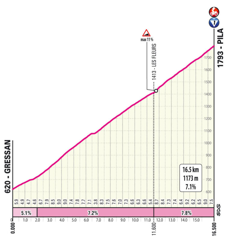 arrivo in salita a Pila