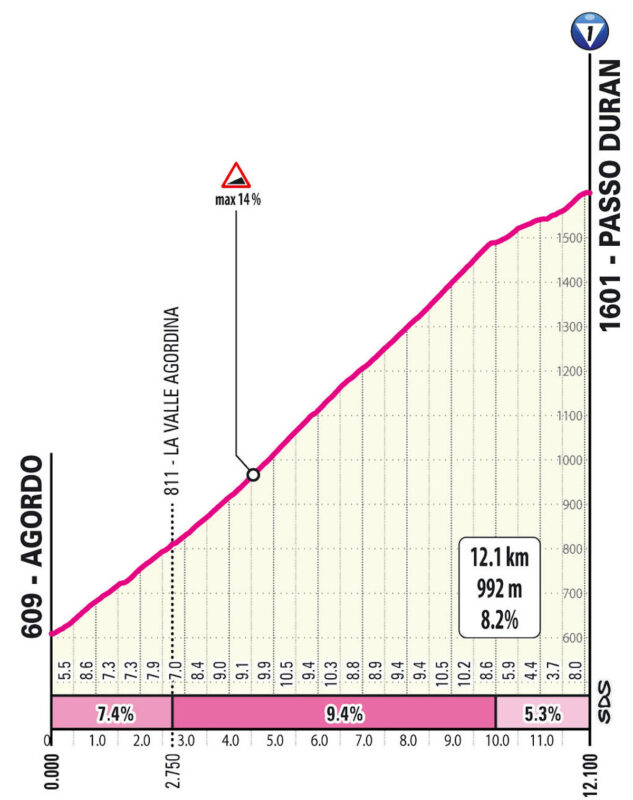 arrivo in salita a Piani di Pezzè