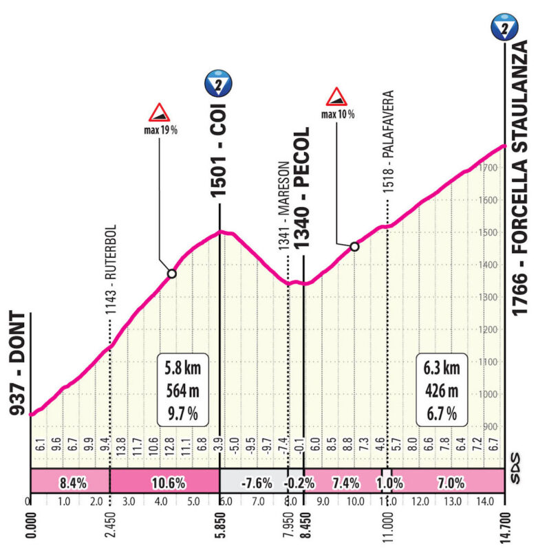 arrivo in salita a Piani di Pezzè