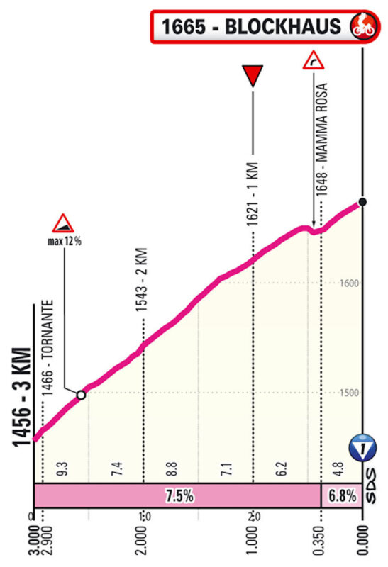 Arrivo in salita al Blockhaus