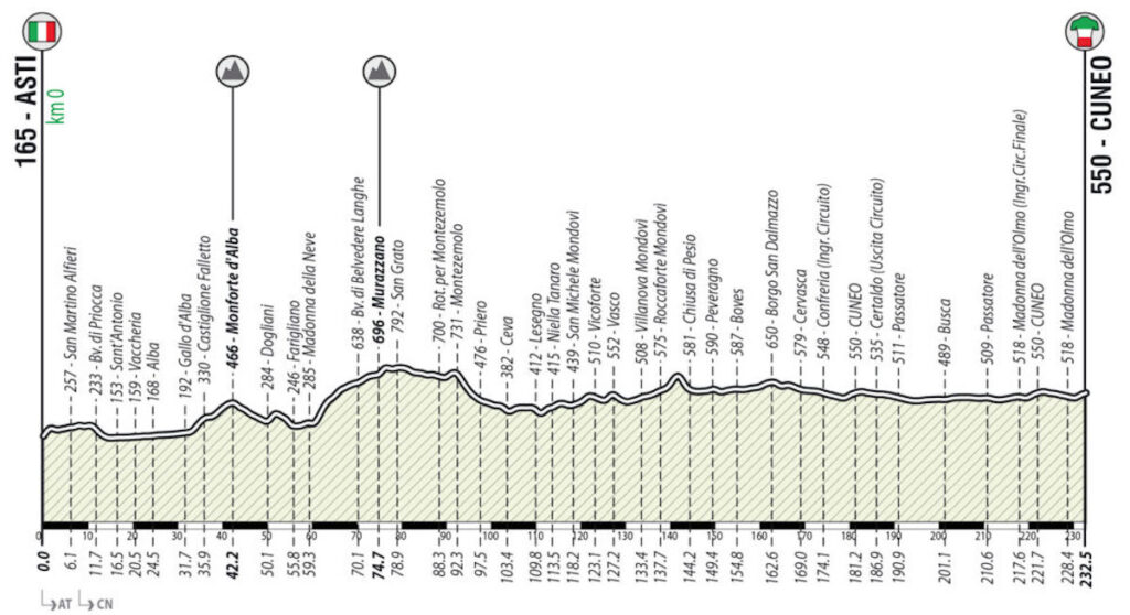 Campionati Italiani 2026 