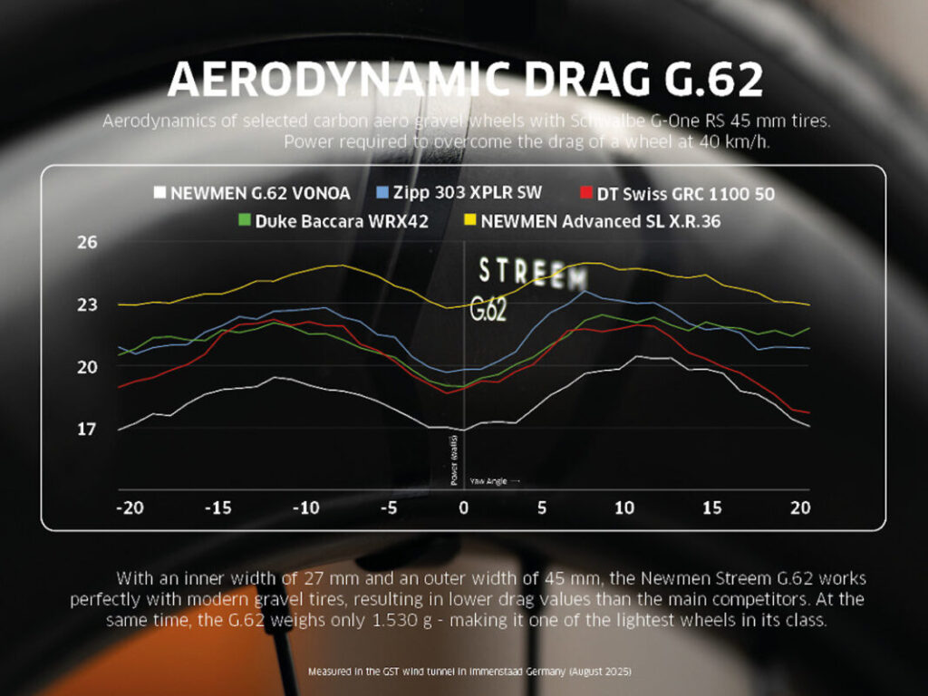 NEWMEN Streem G.62 Aerodynamic Drag