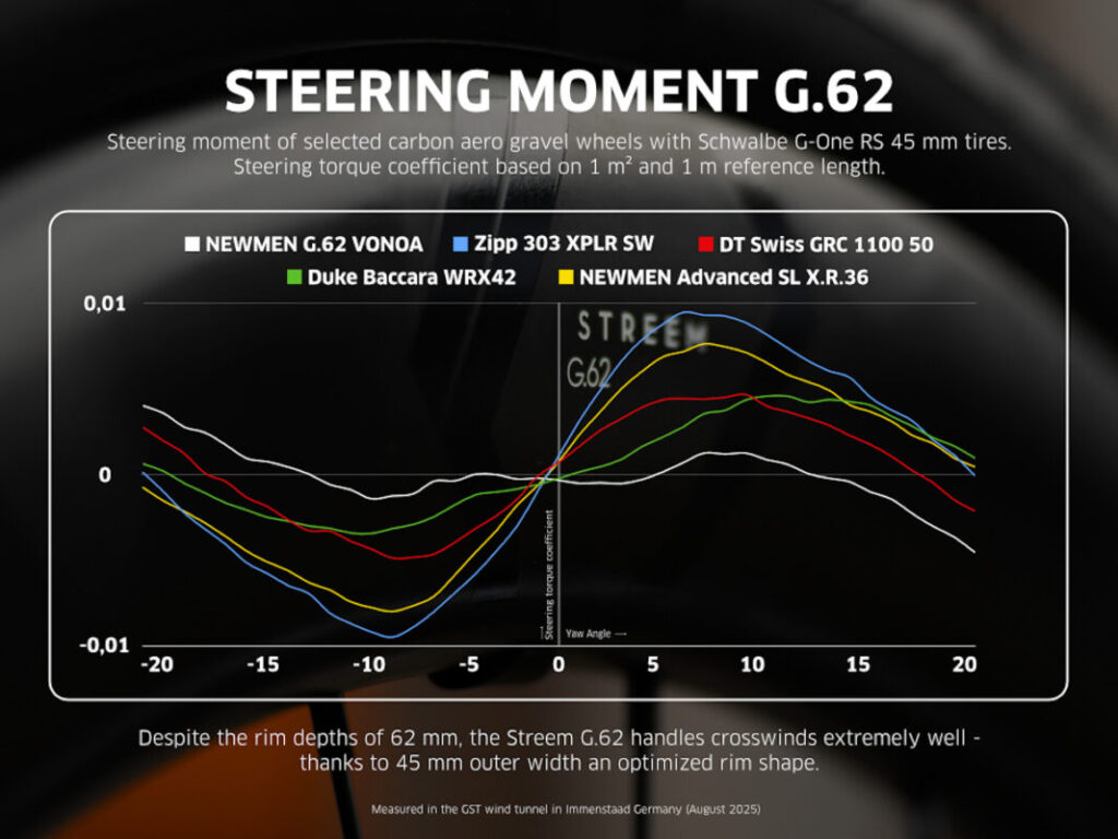 NEWMEN Streem G.62 Steering Moment