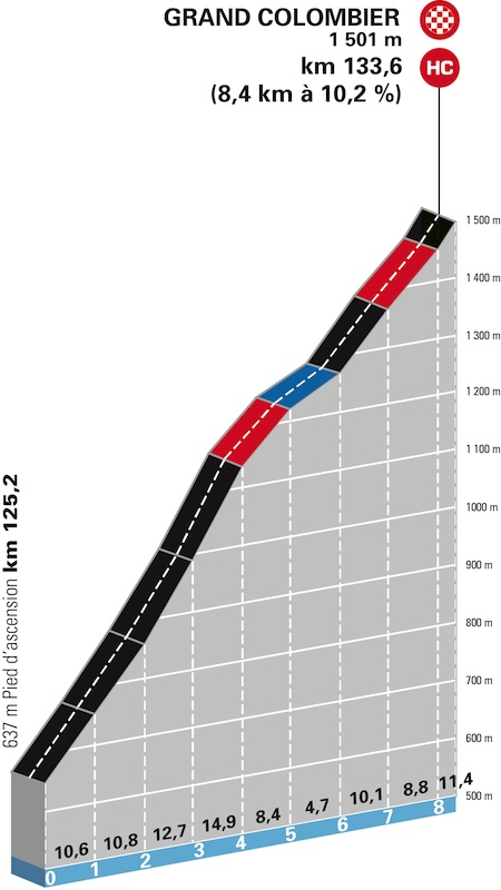 Altimetria Grand Colombier