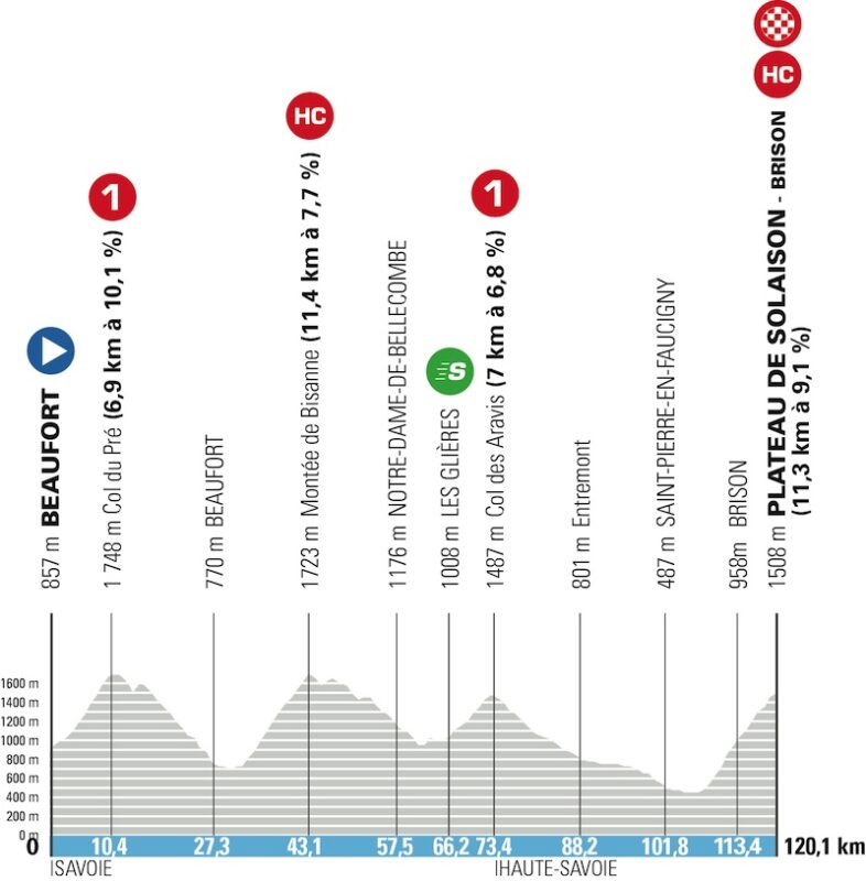 Il Tour Auvergne-Rhône-Alpes, ex Giro del Delfinato, si chiude domenica con la scalata a Plateau de Solaison.