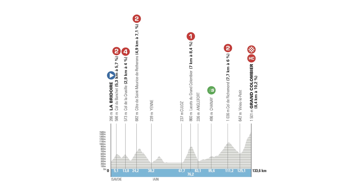 Si sale a Le Grand Colombier: sabato la tappa più dura del Tour Auvergne-Rhône-Alpes 2026