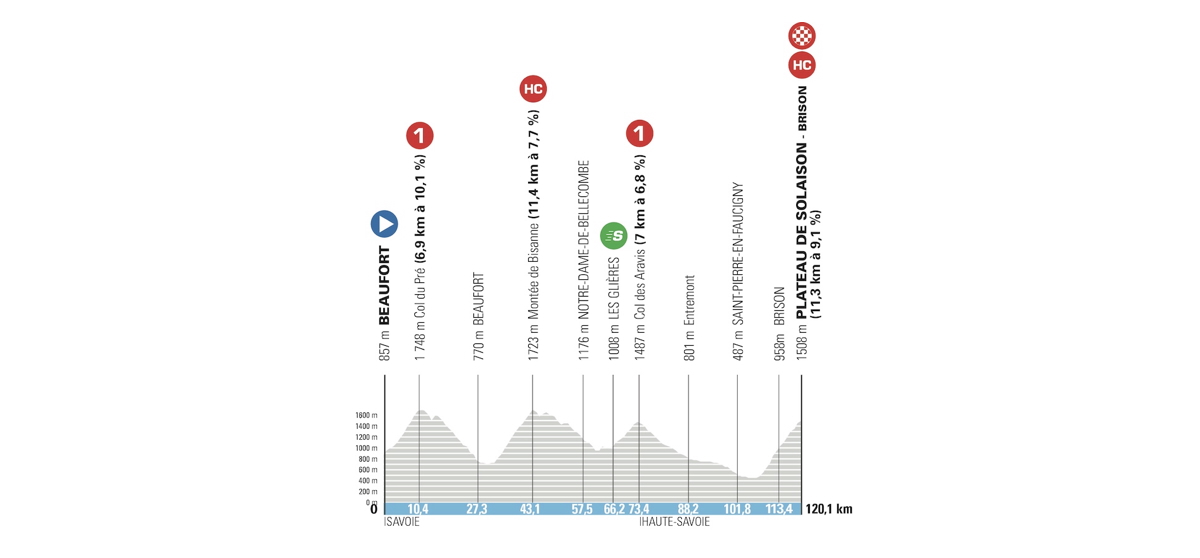 Plateau de Solaison: all’ex Delfinato prove generali di uno degli arrivi più duri del Tour