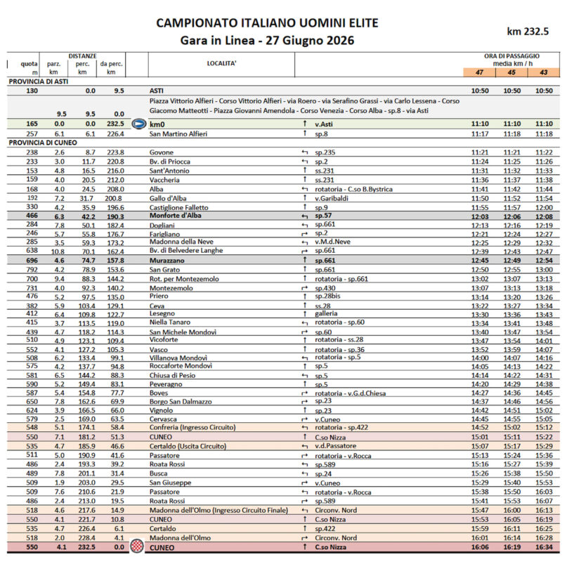 Campionati Italiani 2026 
