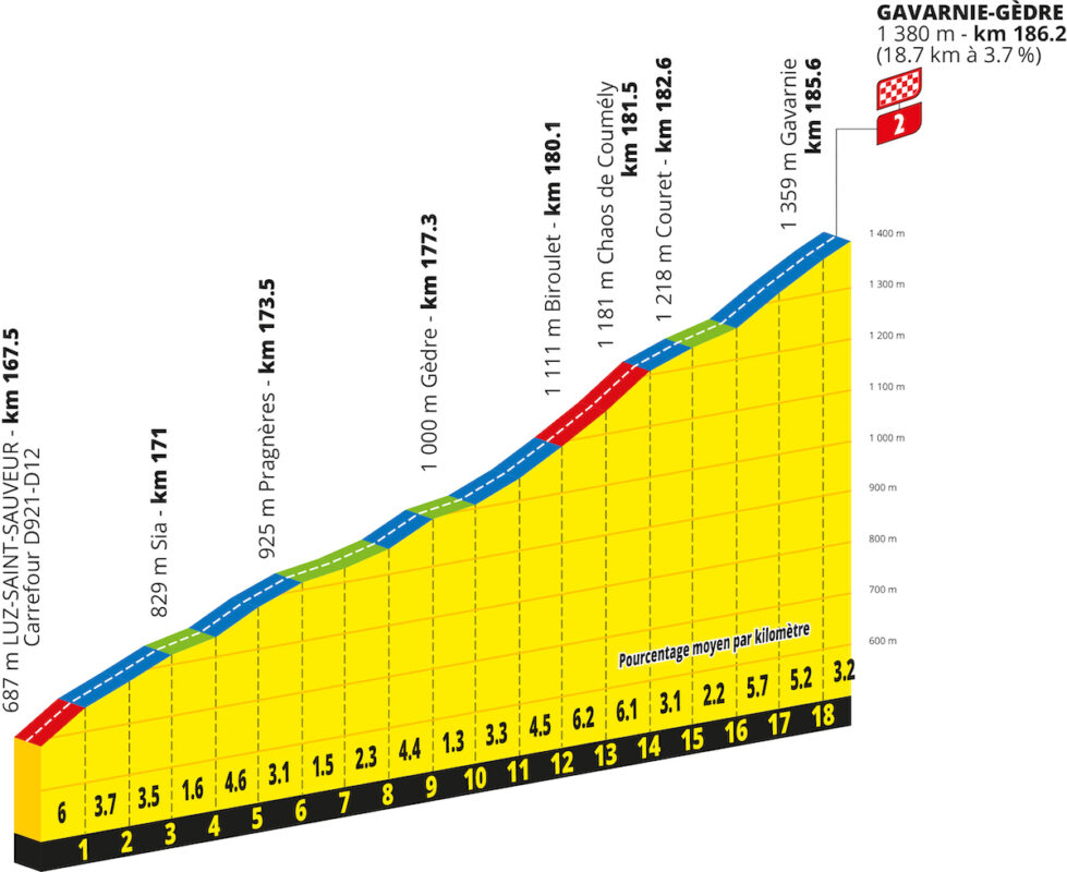 arrivo in salita a Gavarnie-Gèdre