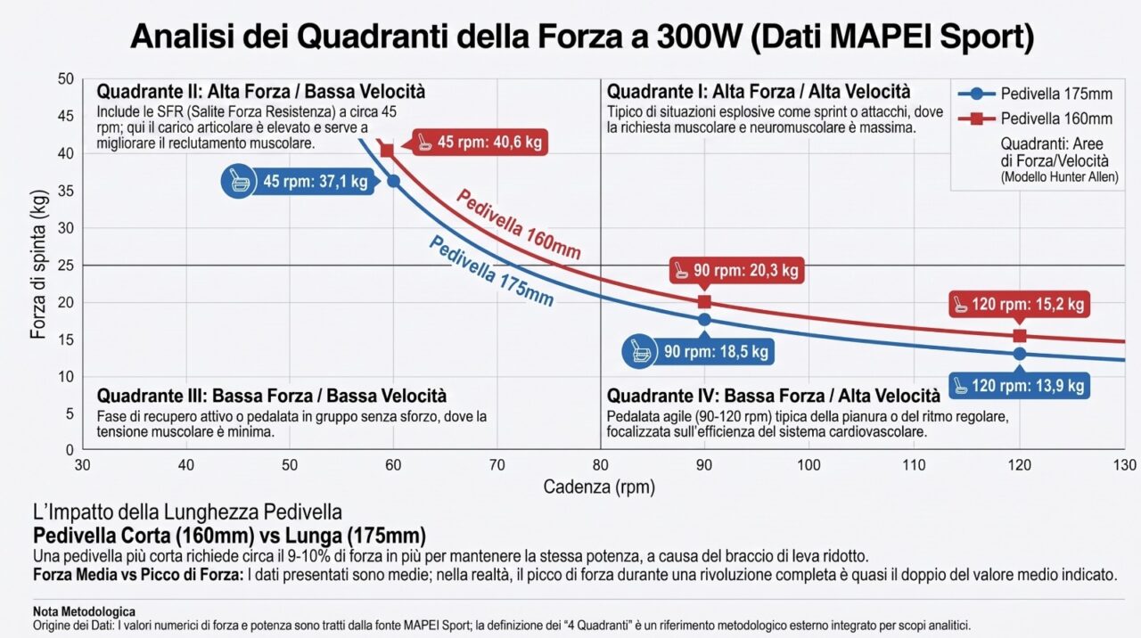 forza coppia cadenza