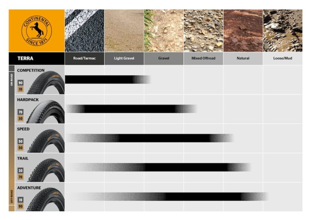 gomme Continental gravel