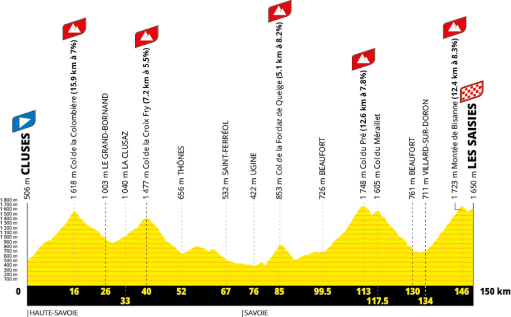 percorso del Tour de France 2027