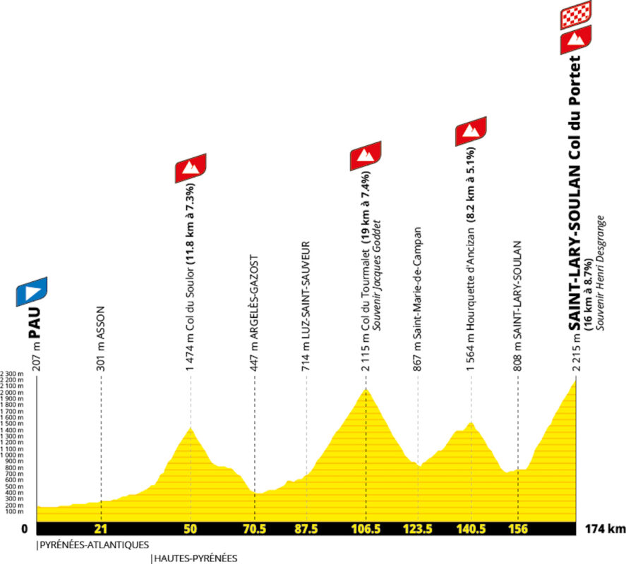 percorso del Tour de France 2027