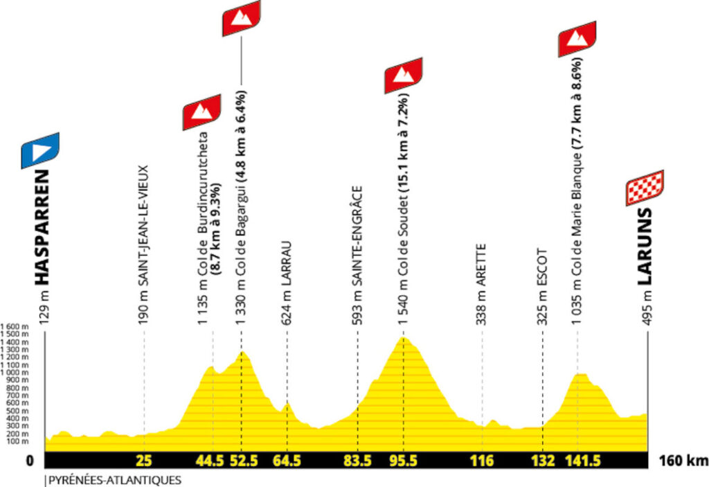 percorso del Tour de France 2027