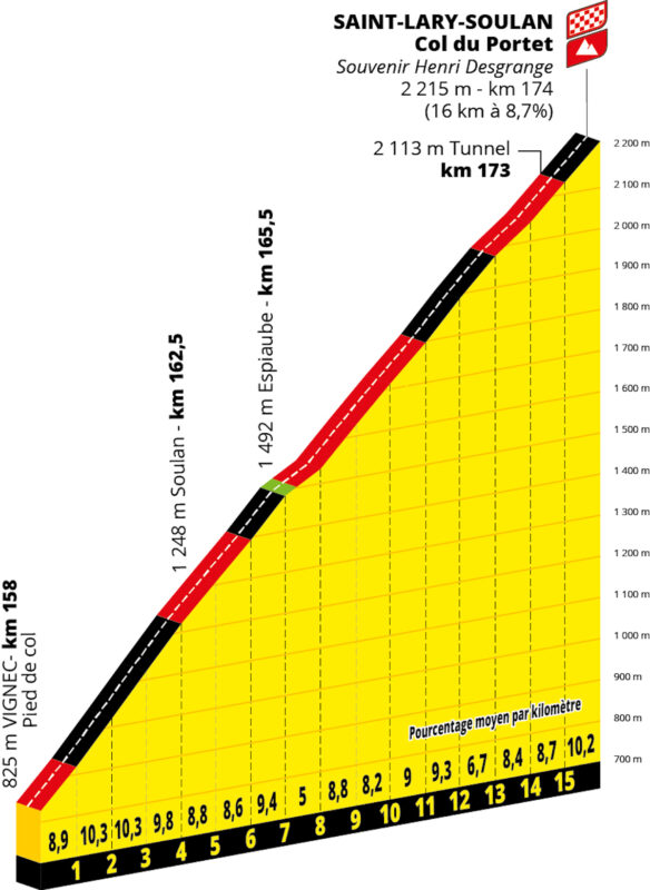 TDF27 PP Col du Portet Etape18