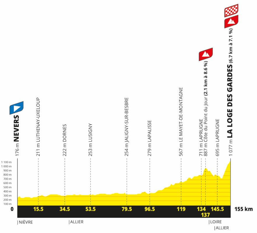 Percorso Tour de France Femmes 2027